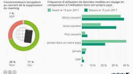 roaming statista