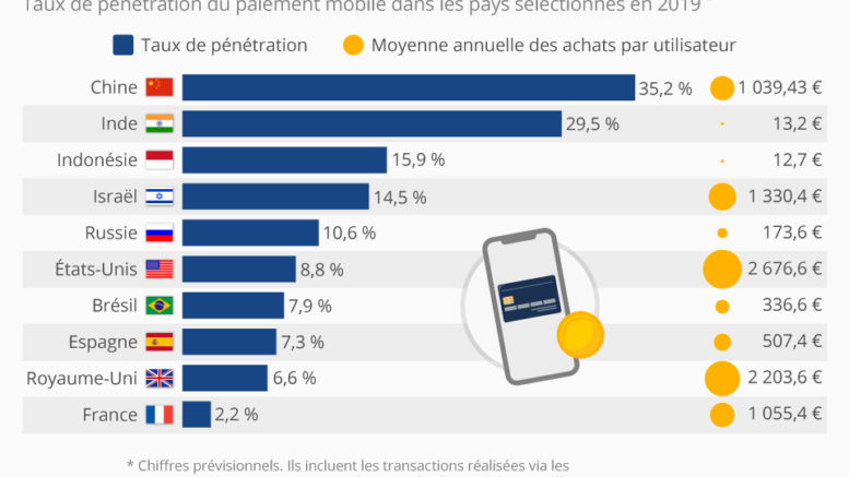 statista paiement mobile