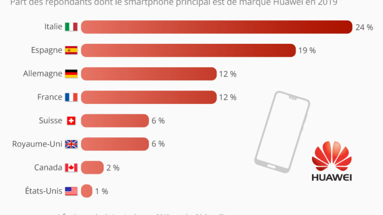 Huawei stat europe